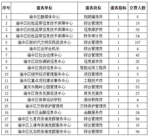重庆市渝中区事业单位最终报名统计.jpg