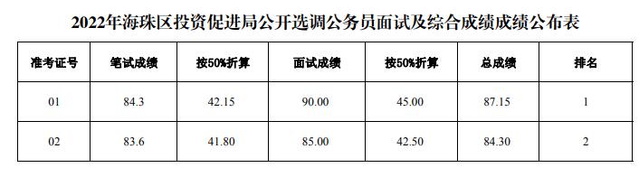 2022年海珠区投资促进局公开选调公务员面试及综合成绩公布表.jpg