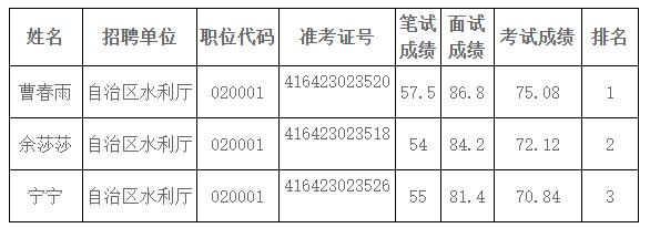 自治区水利厅总成绩.jpg