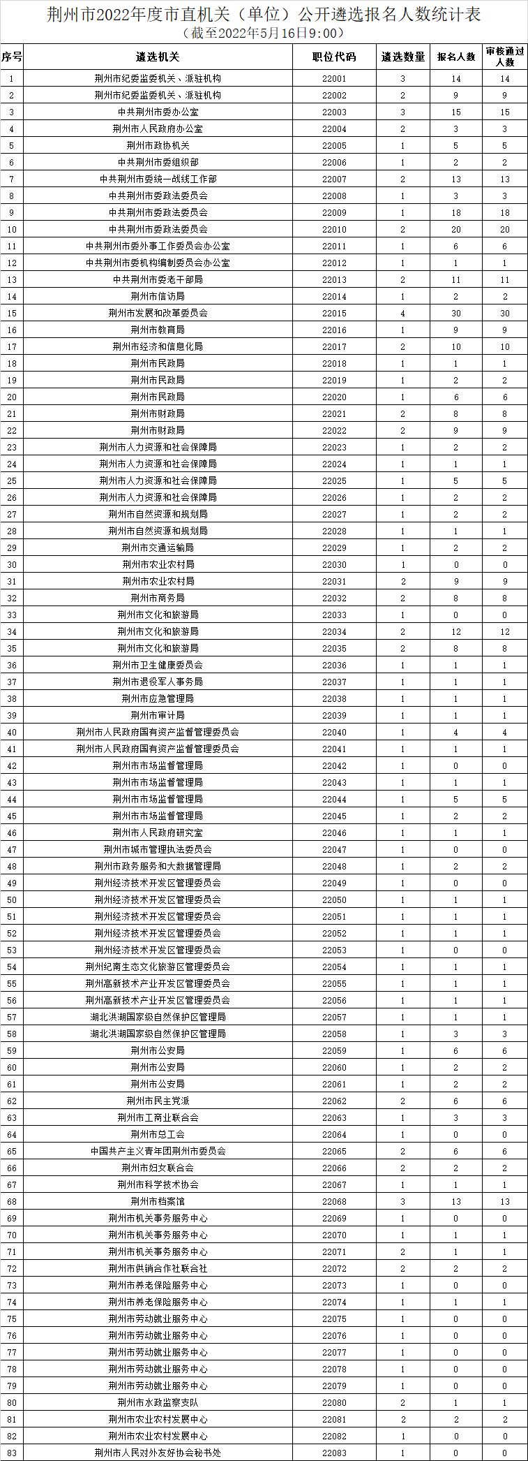 荆州市报名数据.png