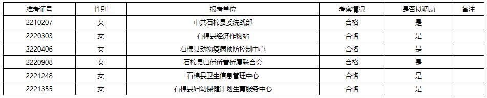 石棉县2022年公开考调机关事业单位工作人员拟调动人员名单（第一批）.jpg