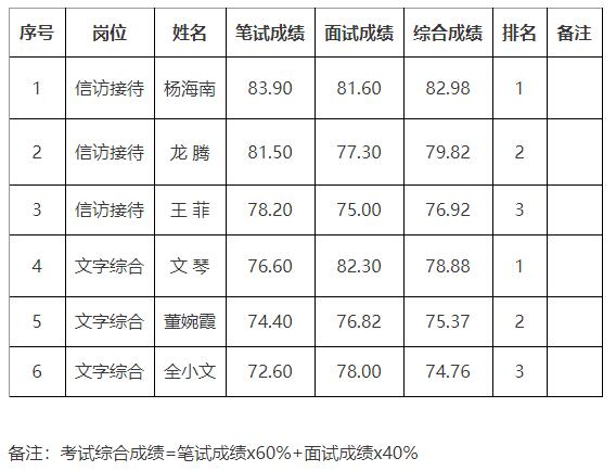 衡阳市人民来访接待中心2022公开选调工作人员考试综合成绩公示表.jpg