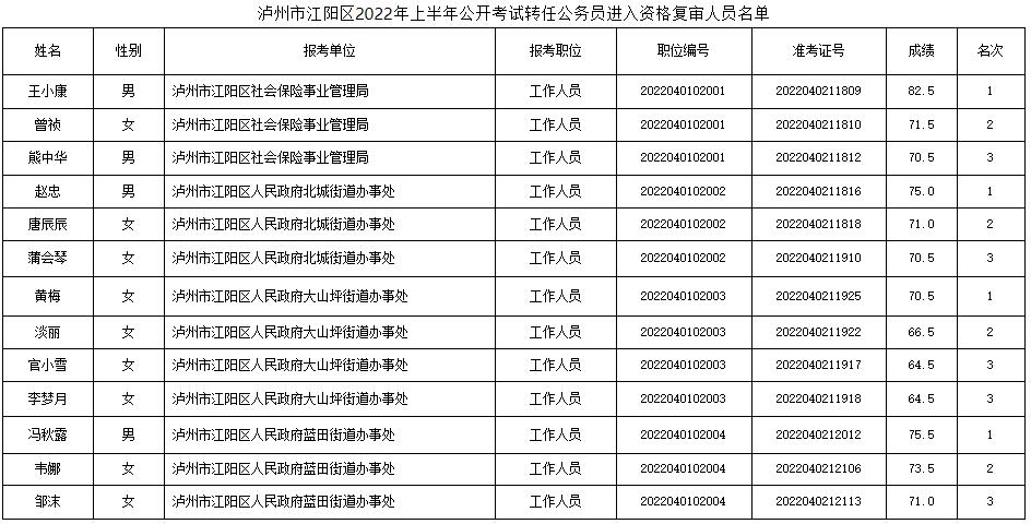 2.泸州市江阳区2022年上半年公开考试转任公务员进入资格复审人员名单.jpg