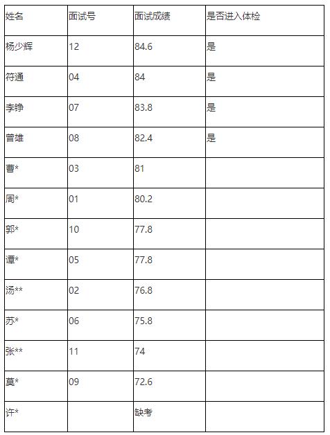 2022年桃江县乡村振兴局公开遴选工作人员面试成绩.jpg