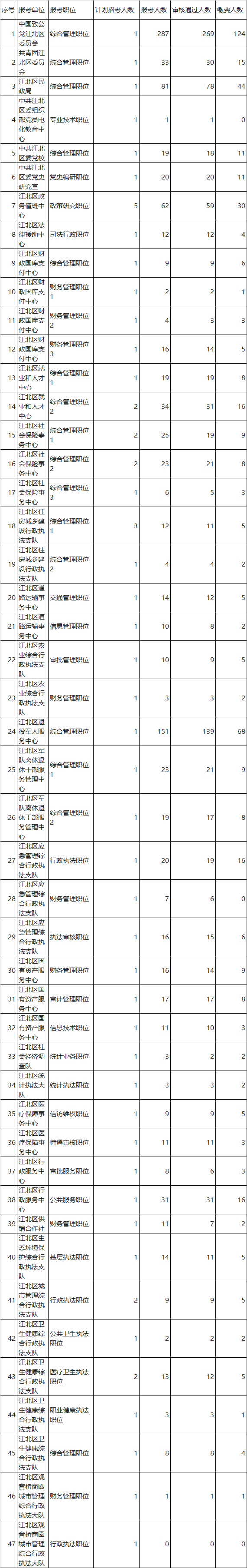 重庆市江北区2022年度公开遴选报名情况统计（截至6月14日）.png