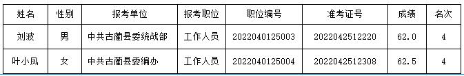 古蔺县2022年上半年公开考试转任公务员递补进入资格复审人员名单.jpg