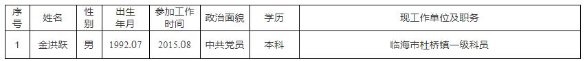 1. 台州市政府研究室拟遴选工作人员名单.jpg