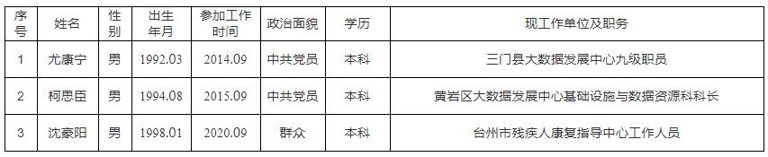 2. 台州市人民政府办公室所属事业单位拟选聘工作人员名单.jpg