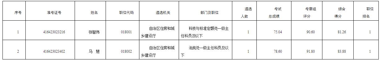 自治区住房和城乡建设厅2022年公开遴选公务员.jpg