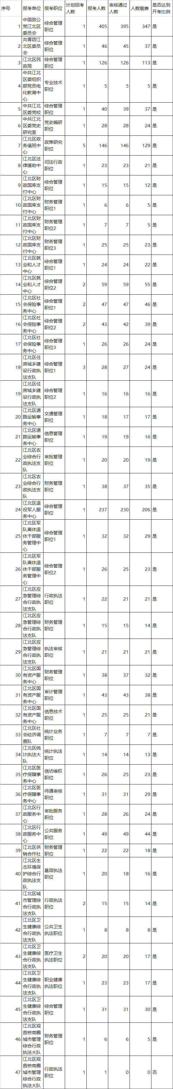 重庆市江北区2022年度公开遴选最终报名情况统计.png