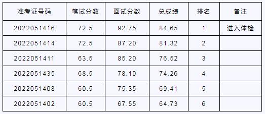 清远市中级人民法院2022年公开选调公务员总成绩公示.jpg