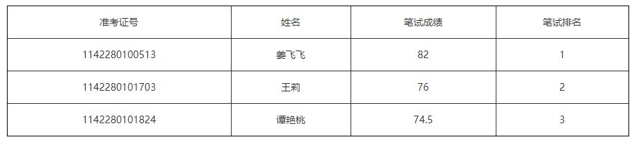 2022年州委宣传部公开遴选公务员面试人员名单.jpg