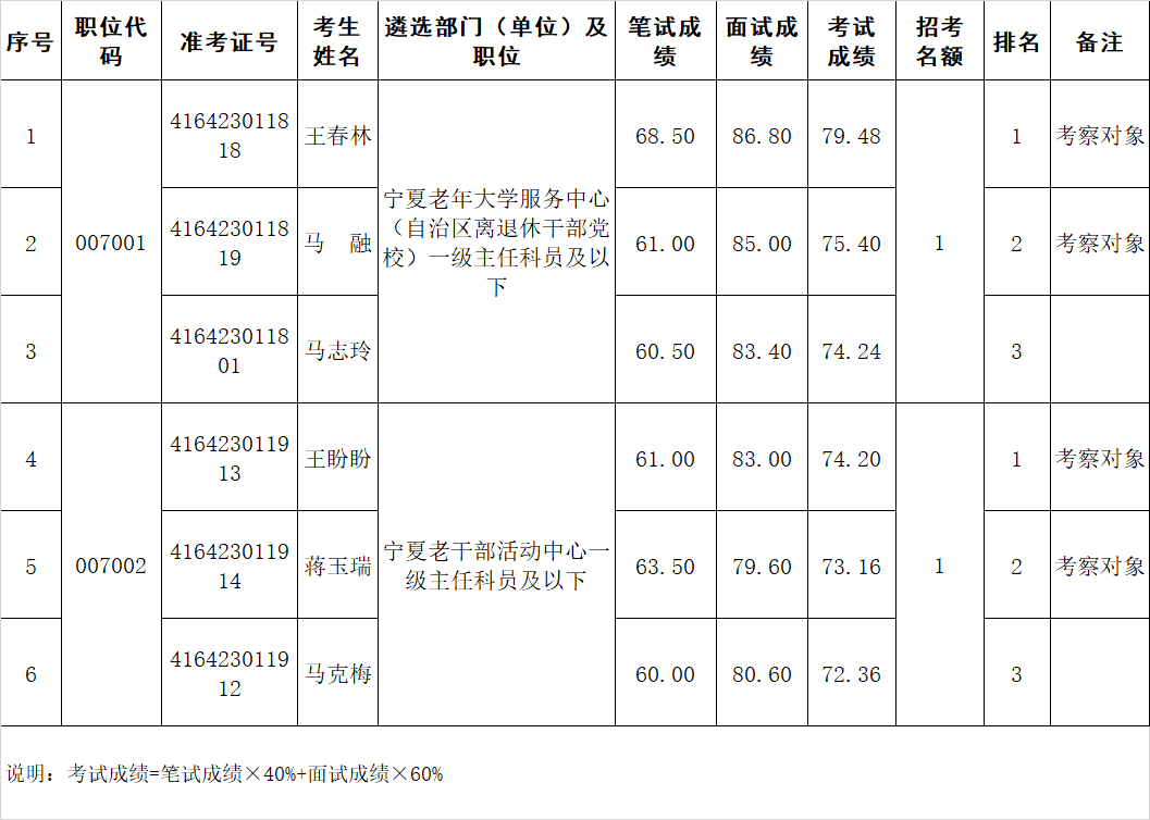 自治区党委老干部局考察名单.png