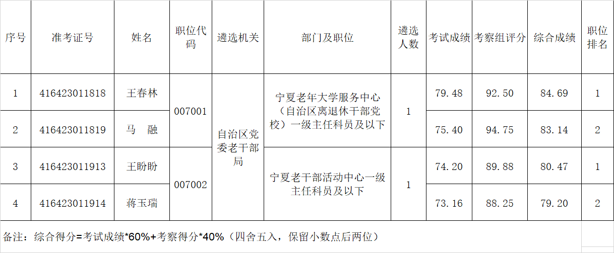 自治区党委老干部局2022年公开遴选公务员考生综合成绩单.png