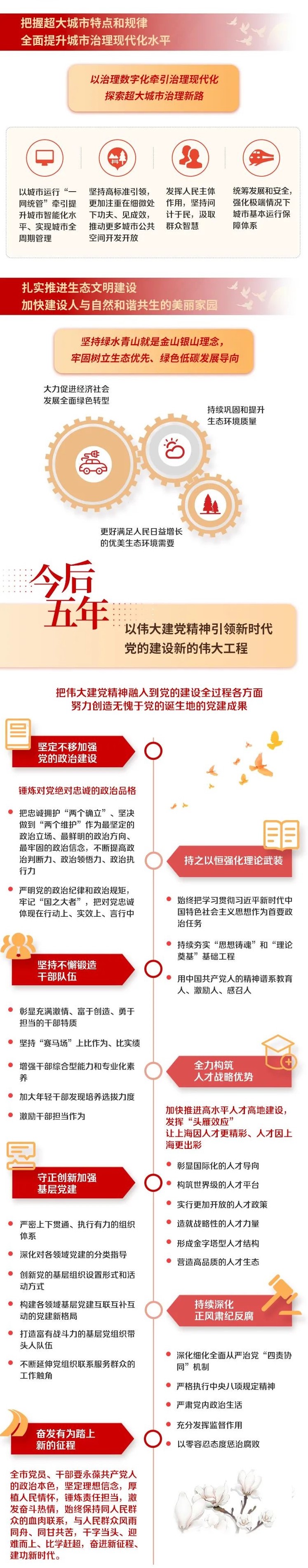 上海遴选：上海市第十二次党代会报告图解4.jpg