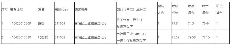 区工业和信息化厅2022年公开遴选公务员拟转任人员名单.jpg