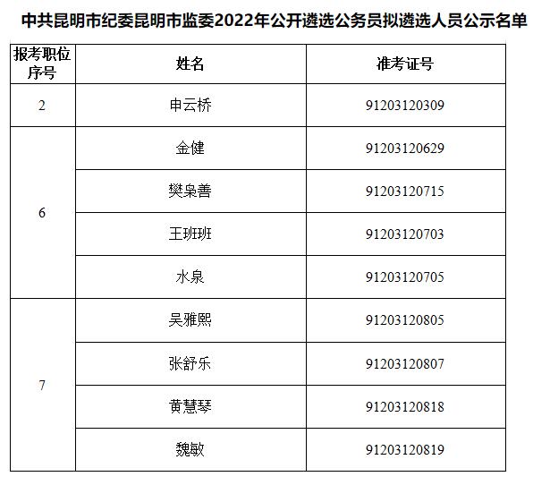 中共昆明市纪委昆明市监委2022年公开遴选公务员拟遴选人员公示名单.jpg