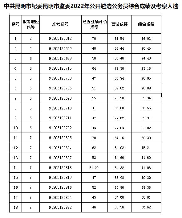 中共昆明市纪委昆明市监委2022年公开遴选公务员综合成绩及考察人选.jpg