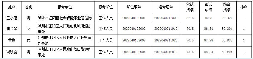 　2.泸州市江阳区2022年上半年公开考试转任公务员进入体检人员名单.jpg