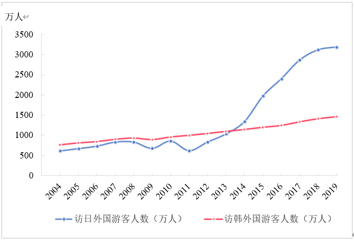 河南遴选：图1. 2004-2019年日韩入境游客人数增长情况.png