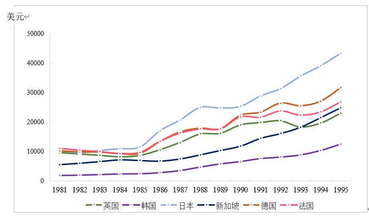 河南遴选：图4. 发达国家1981-1995年人均GDP变化情况.png