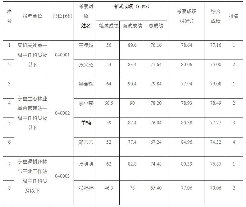 自治区林业和草原局2022年公开遴选公务员考试考察综合成绩一览表.jpg