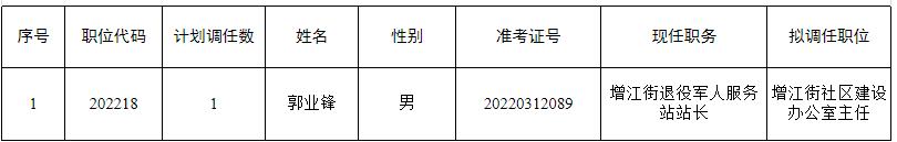 广州市增城区2022年公开调任公务员拟调任人选名单（第二批）.jpg