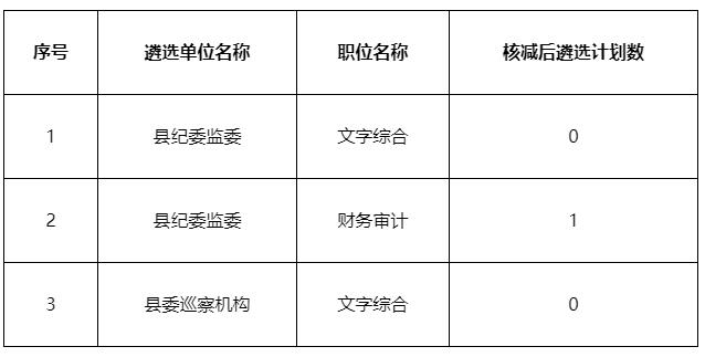 衡阳县纪委监委及巡察机构公开遴选工作人员核减遴选计划的职位表.jpg