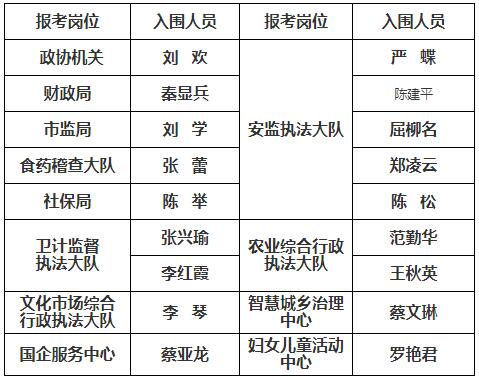 仪陇县委组织部 关于公开考调工作人员体检入围.jpg