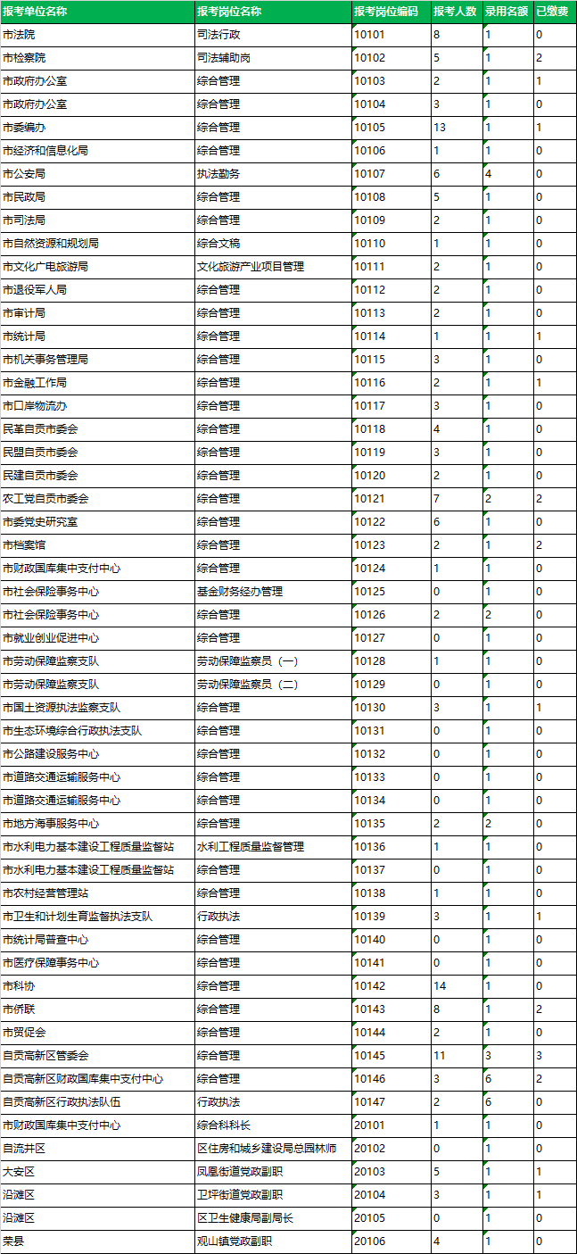 2022年度自贡市公开遴选和公开选调公务员报名统计(截止7月5日16：30).png