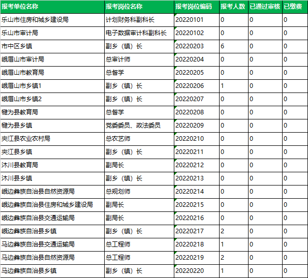 2022年度乐山市公开选调公务员考试报名情况统计表（截止7月5日10：00）.png