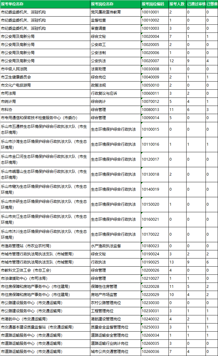 2022年度乐山市市级部门公开遴选（考调）公务员考试报名情况统计表（截止7月6日10：00）.png