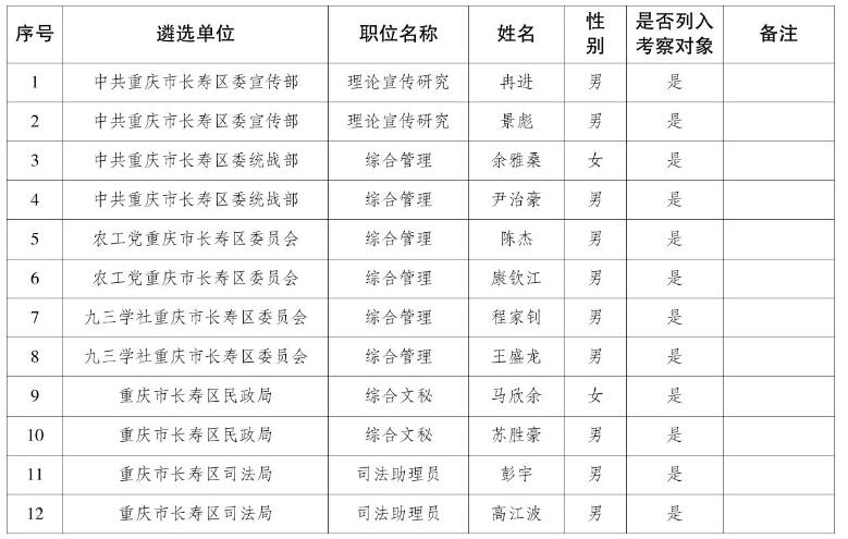 重庆市长寿区2022年上半年公开遴选1.jpg