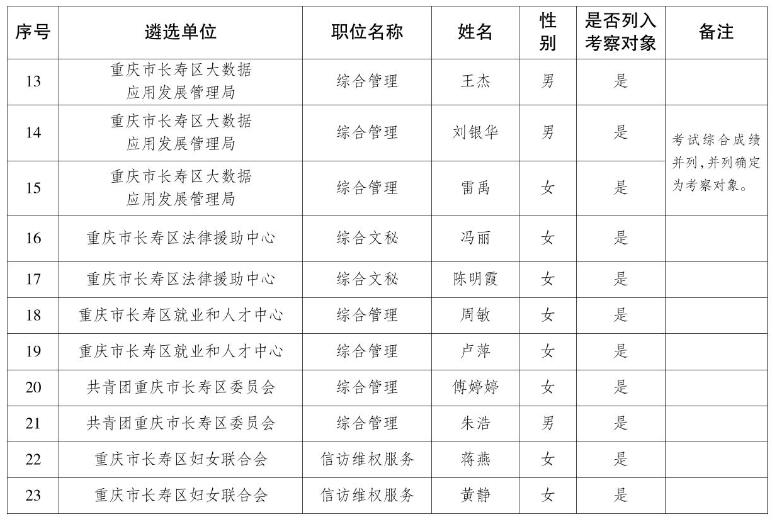 重庆市长寿区2022年上半年公开遴选2.jpg