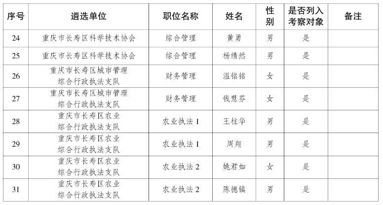 重庆市长寿区2022年上半年公开遴选3.jpg