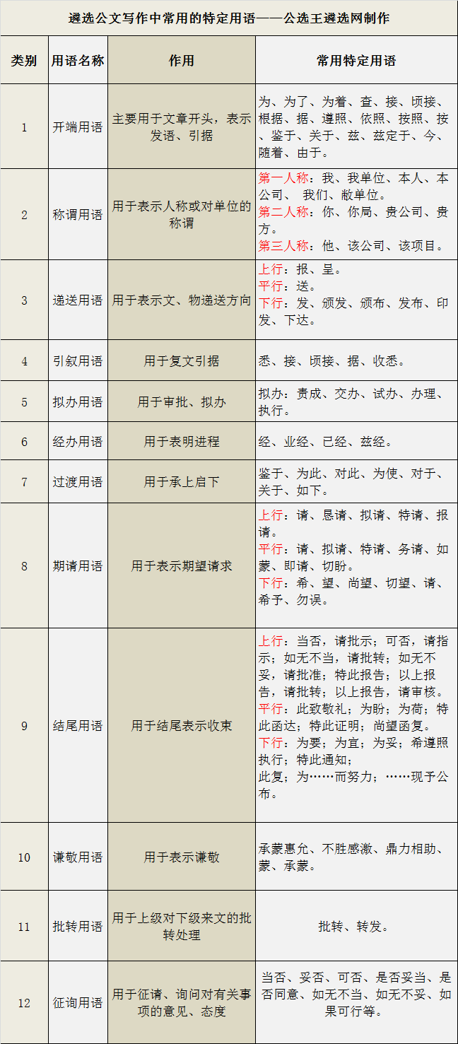 遴选公文写作中常用的特定用语——公选王遴选网制作.png