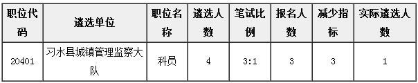 0615遵义递减职位表.jpg