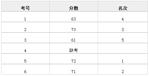 2015四川广安市政务服务中心遴选笔试成绩.png