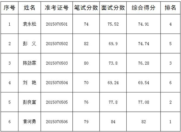 中共六盘水市钟山区纪委六盘水市钟山区监察局公开遴选工作人员成绩公示.jpg