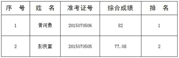 钟山区纪委六盘水市钟山区监察局公开遴选工作人员进入体检环节人员名单公示.jpg