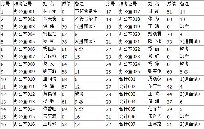 西双版纳州科技局2015年公开遴选公务员笔试成绩.jpg