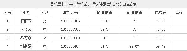 2015潍坊昌乐县机关事业单位公开遴选补录面试及总成绩公示.jpg