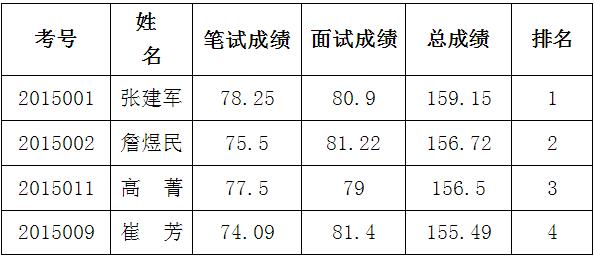 江西九江市人大机关公开遴选工作人员入围考察体检人员公告.jpg