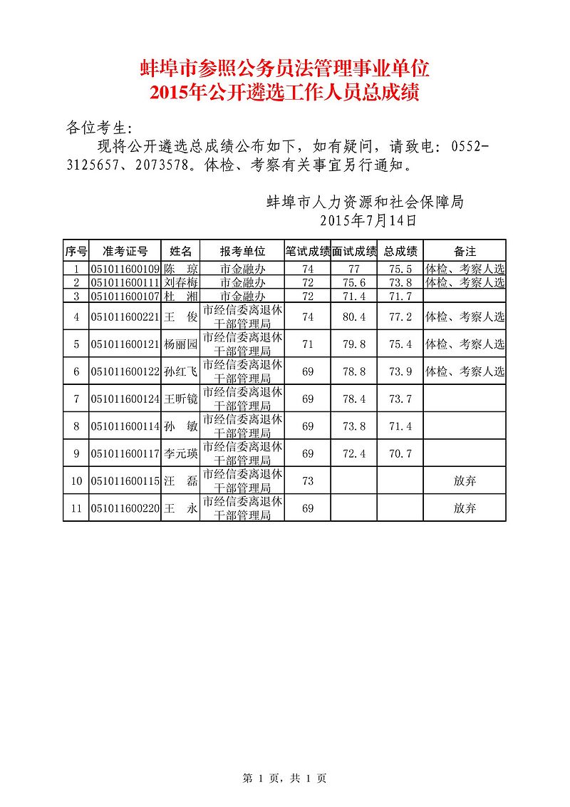 2015年蚌埠市参照公务员法管理事业单位公开遴选工作人员总成绩.jpg