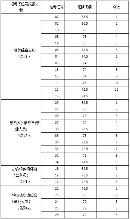 广安经济技术开发区关于公开遴选机关工作人员和考调乡镇工作人员笔试成绩.jpg