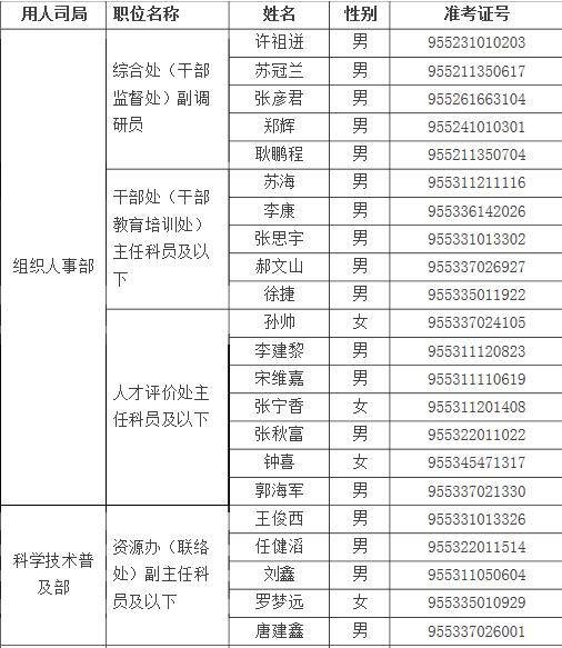 中国科学技术协会面试名单1.jpg