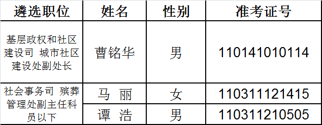 2015年民政部递补.png