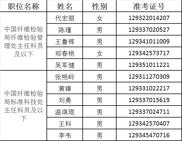 中国纤维检验局面试名单.png