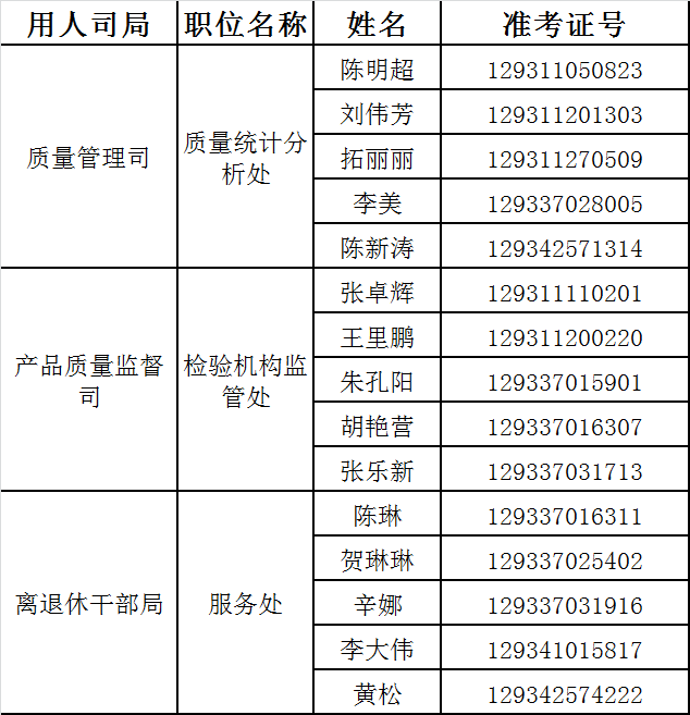 国家质量监督检验检疫总局面试名单.png