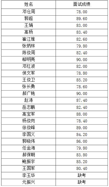 2015年中共林州市委公开选调巡察机构工作人员面试成绩公告.jpg